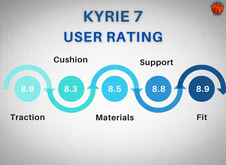 Kyrie 7 User ratings